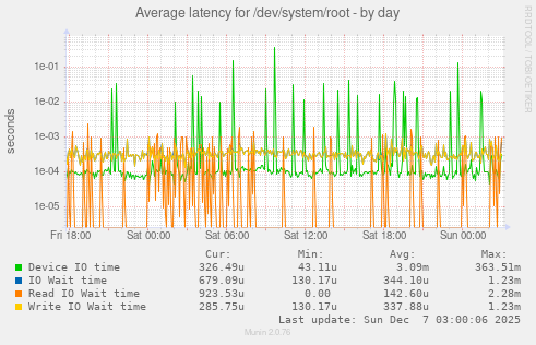 Average latency for /dev/system/root
