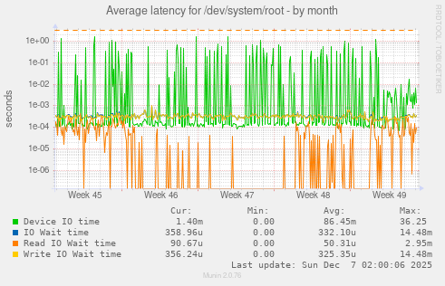 Average latency for /dev/system/root
