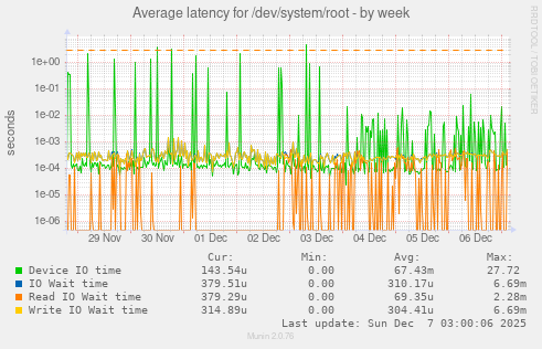 Average latency for /dev/system/root