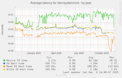 Average latency for /dev/system/root