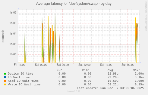 Average latency for /dev/system/swap