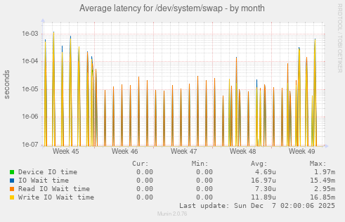 Average latency for /dev/system/swap