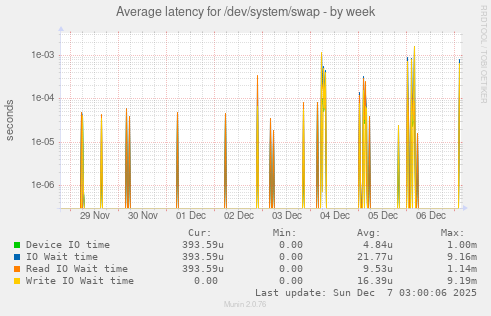Average latency for /dev/system/swap