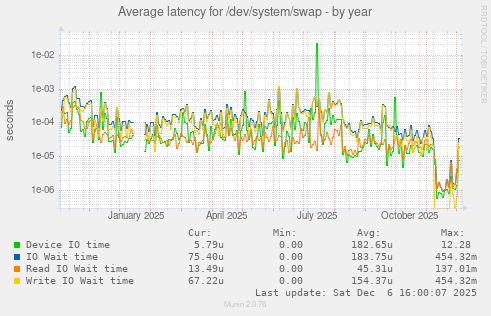 Average latency for /dev/system/swap