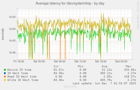 Average latency for /dev/system/tmp