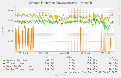 Average latency for /dev/system/tmp