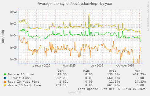 Average latency for /dev/system/tmp
