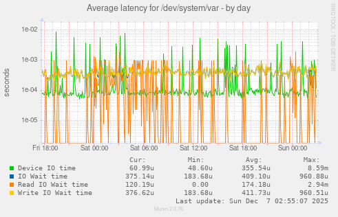 Average latency for /dev/system/var