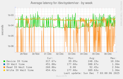 Average latency for /dev/system/var