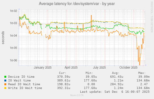 Average latency for /dev/system/var