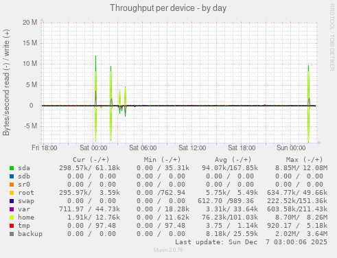 Throughput per device