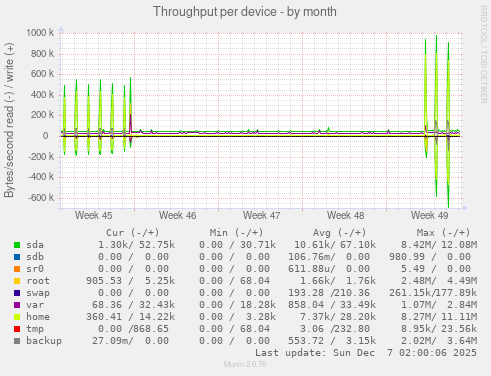 Throughput per device