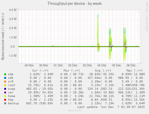 Throughput per device