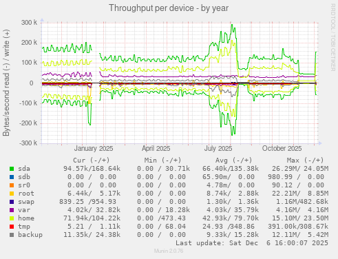 Throughput per device