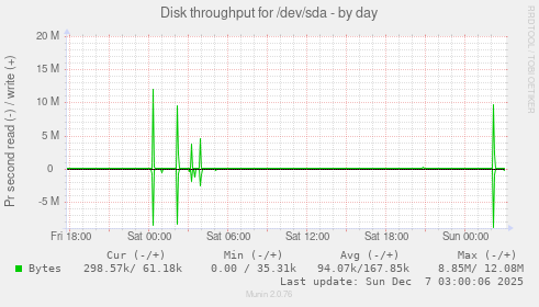 Disk throughput for /dev/sda