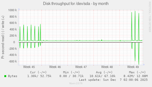 Disk throughput for /dev/sda