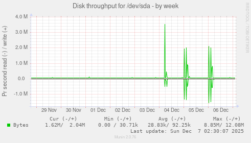 Disk throughput for /dev/sda