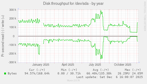Disk throughput for /dev/sda