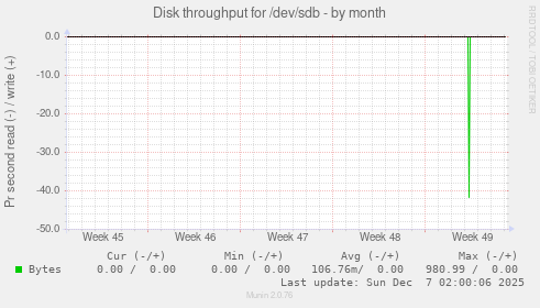 Disk throughput for /dev/sdb