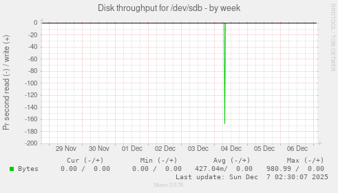 Disk throughput for /dev/sdb
