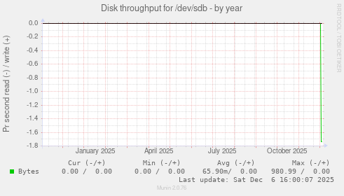 Disk throughput for /dev/sdb