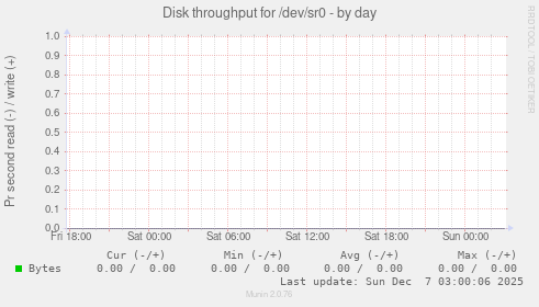 Disk throughput for /dev/sr0