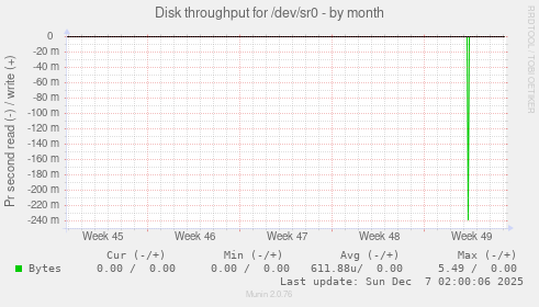 Disk throughput for /dev/sr0