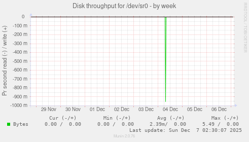 Disk throughput for /dev/sr0
