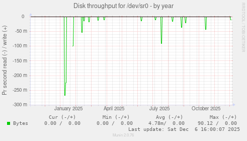 Disk throughput for /dev/sr0
