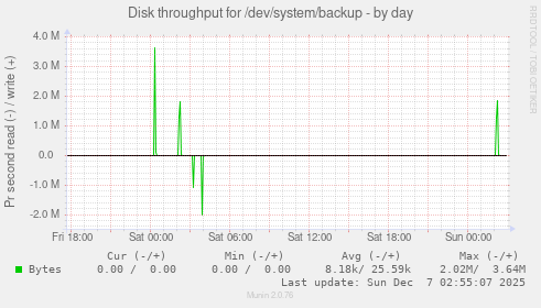 Disk throughput for /dev/system/backup