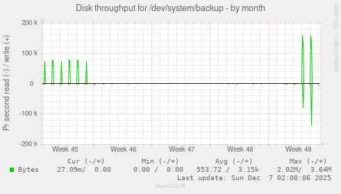 Disk throughput for /dev/system/backup