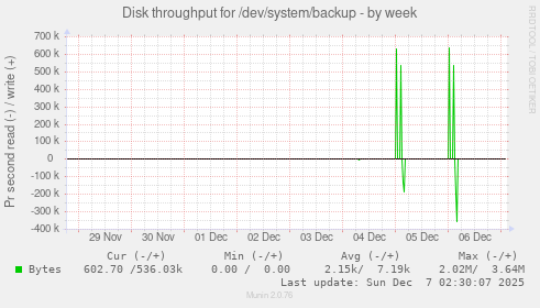 Disk throughput for /dev/system/backup