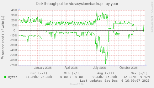 Disk throughput for /dev/system/backup