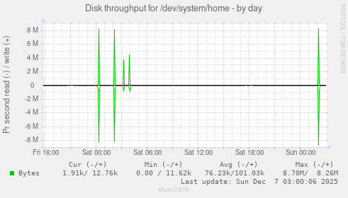Disk throughput for /dev/system/home
