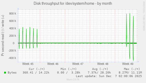Disk throughput for /dev/system/home
