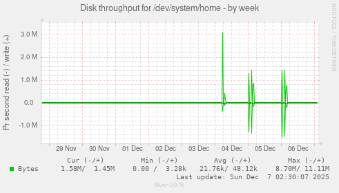 Disk throughput for /dev/system/home