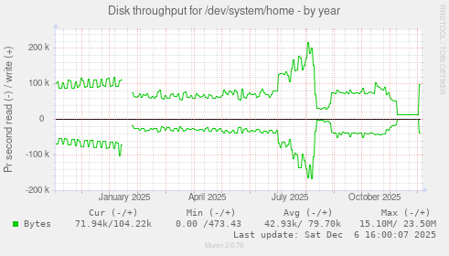 Disk throughput for /dev/system/home