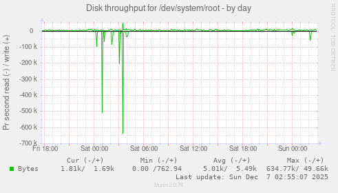 Disk throughput for /dev/system/root