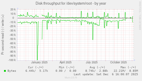 Disk throughput for /dev/system/root