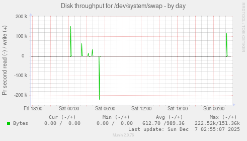 Disk throughput for /dev/system/swap