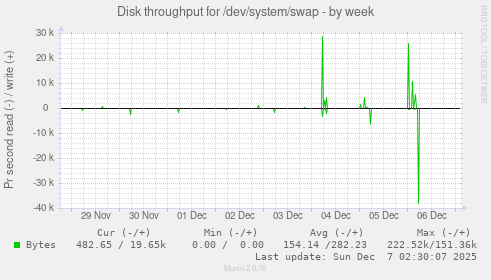 Disk throughput for /dev/system/swap
