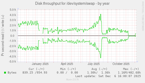 Disk throughput for /dev/system/swap