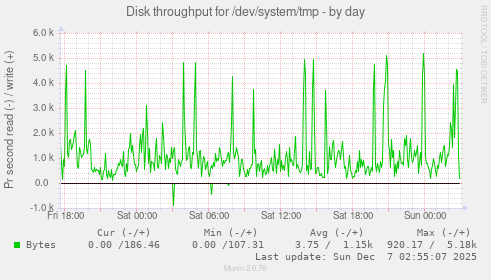 Disk throughput for /dev/system/tmp