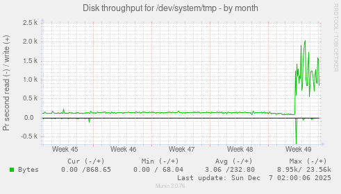 Disk throughput for /dev/system/tmp