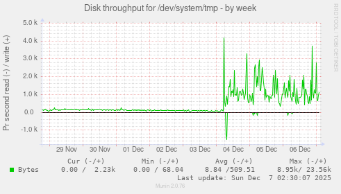 Disk throughput for /dev/system/tmp