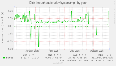 Disk throughput for /dev/system/tmp