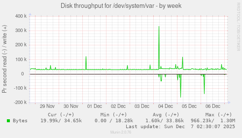 Disk throughput for /dev/system/var