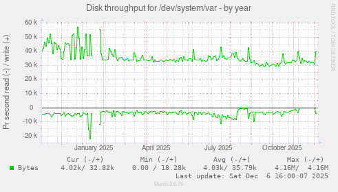 Disk throughput for /dev/system/var