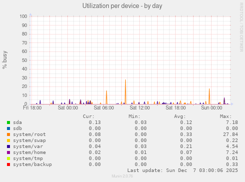 Utilization per device