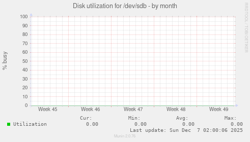 Disk utilization for /dev/sdb